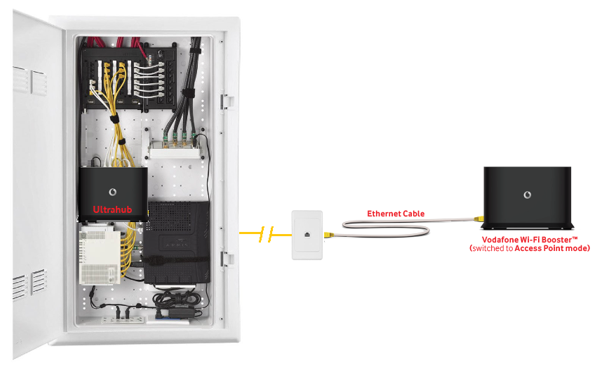 https://help.vodafone.co.nz/euf/assets/images/kb/WiFi_Booster/WiFi_Booster_Cabinet_Access_Point_Mode_Example.png